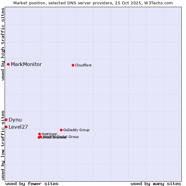 Market position of MarkMonitor vs. Level27 vs. Dynu