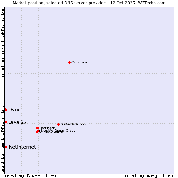 Market position of Netinternet vs. Level27 vs. Dynu