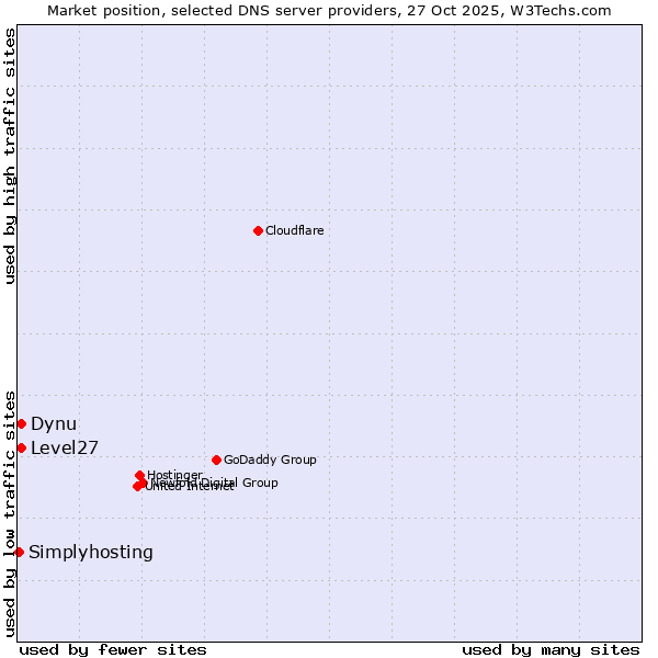 Market position of Level27 vs. Dynu vs. Simplyhosting