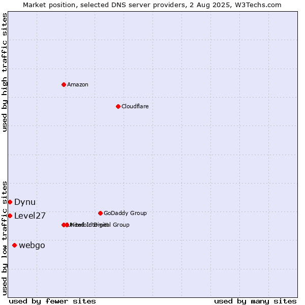 Market position of webgo vs. Level27 vs. Dynu