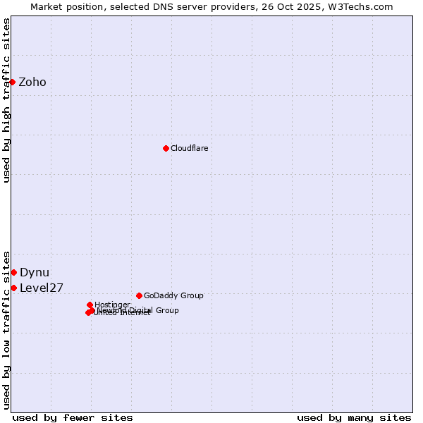 Market position of Level27 vs. Dynu vs. Zoho