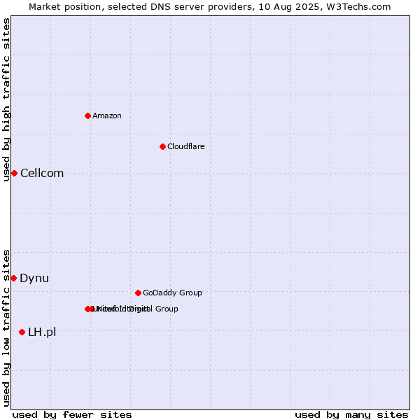Market position of LH.pl vs. Cellcom vs. Dynu