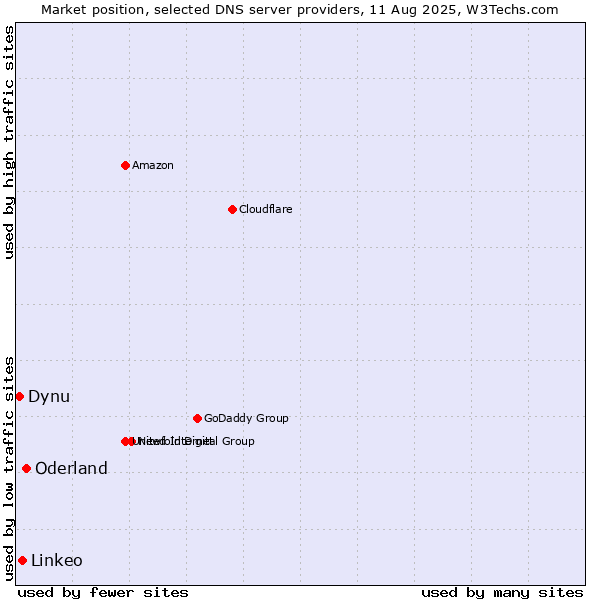 Market position of Oderland vs. Linkeo vs. Dynu