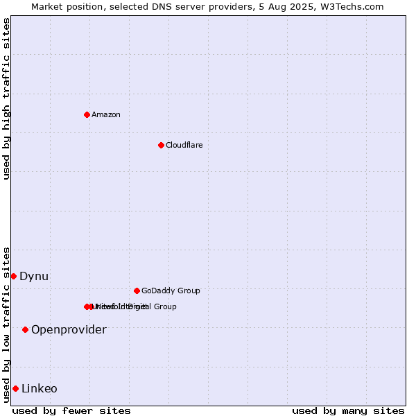 Market position of Openprovider vs. Linkeo vs. Dynu