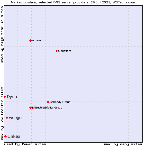 Market position of webgo vs. Linkeo vs. Dynu