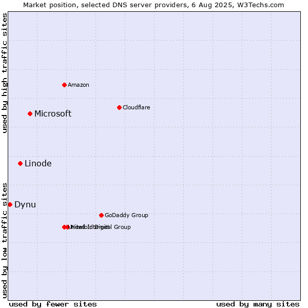 Market position of Microsoft vs. Linode vs. Dynu