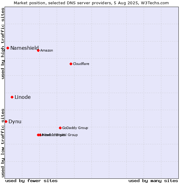 Market position of Linode vs. Nameshield vs. Dynu