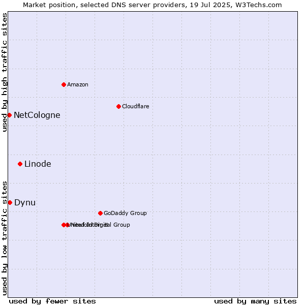 Market position of Linode vs. Dynu vs. NetCologne