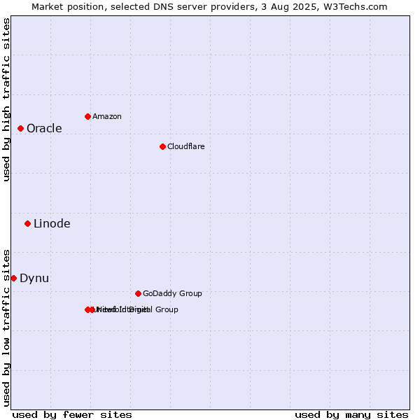 Market position of Linode vs. Oracle vs. Dynu