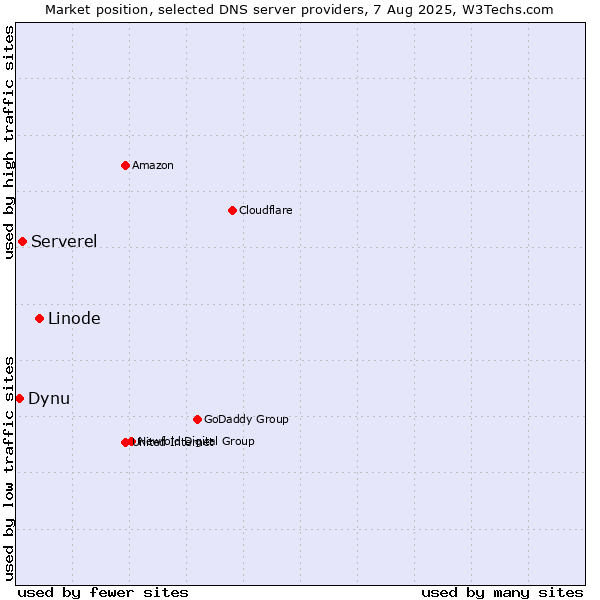 Market position of Linode vs. Serverel vs. Dynu