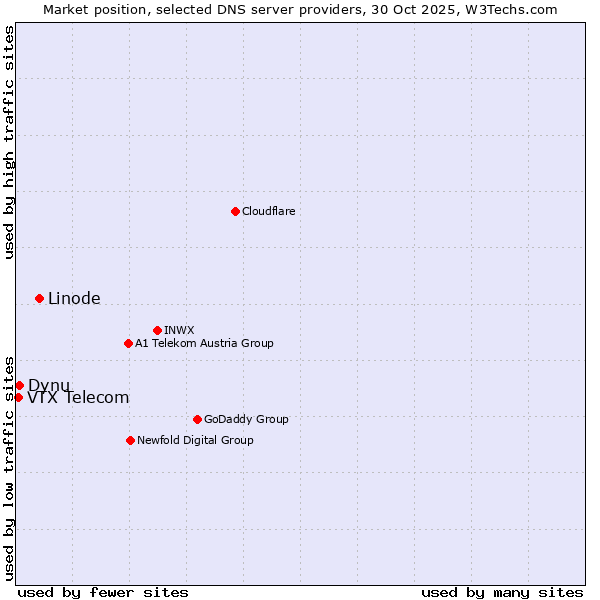 Market position of Linode vs. Dynu vs. VTX Telecom