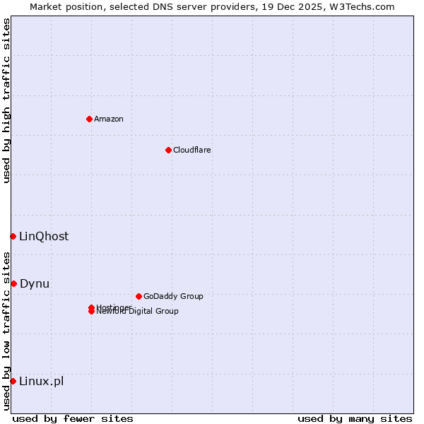 Market position of Dynu vs. Linux.pl vs. LinQhost
