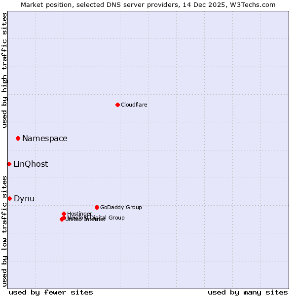 Market position of Namespace vs. Dynu vs. LinQhost