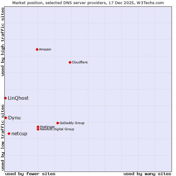 Market position of netcup vs. Dynu vs. LinQhost