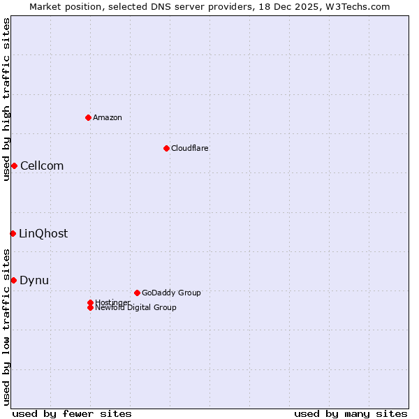 Market position of Cellcom vs. Dynu vs. LinQhost