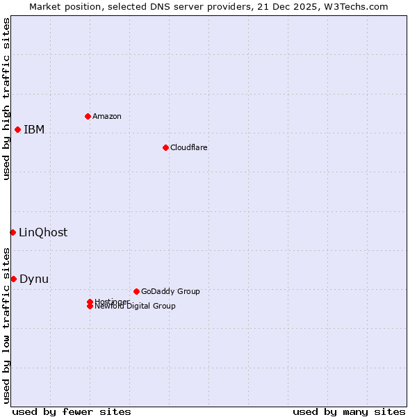 Market position of IBM vs. Dynu vs. LinQhost