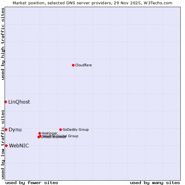Market position of WebNIC vs. Dynu vs. LinQhost