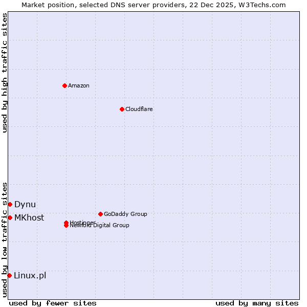 Market position of MKhost vs. Dynu vs. Linux.pl
