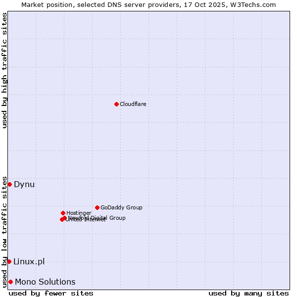 Market position of Mono Solutions vs. Dynu vs. Linux.pl