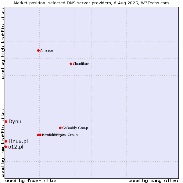 Market position of Dynu vs. Linux.pl vs. o12.pl