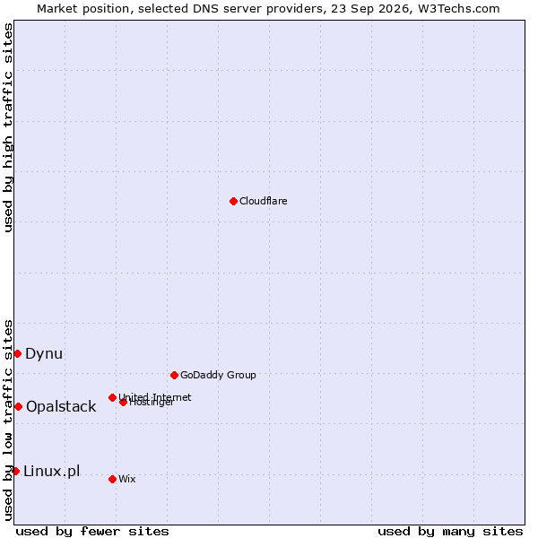 Market position of Opalstack vs. Dynu vs. Linux.pl