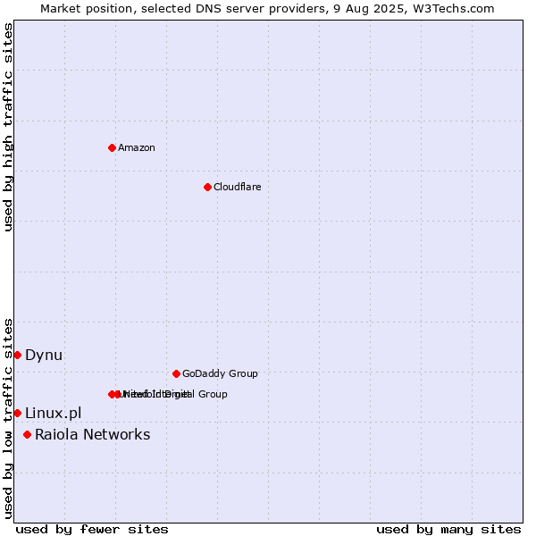 Market position of Raiola Networks vs. Dynu vs. Linux.pl