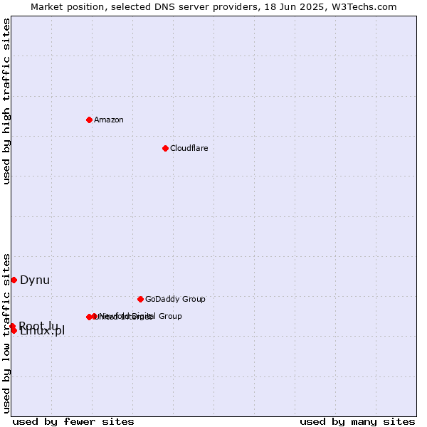 Market position of Dynu vs. Linux.pl vs. Root.lu
