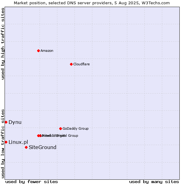 Market position of SiteGround vs. Dynu vs. Linux.pl