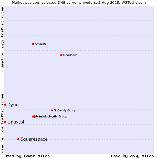Market position of Squarespace vs. Dynu vs. Linux.pl