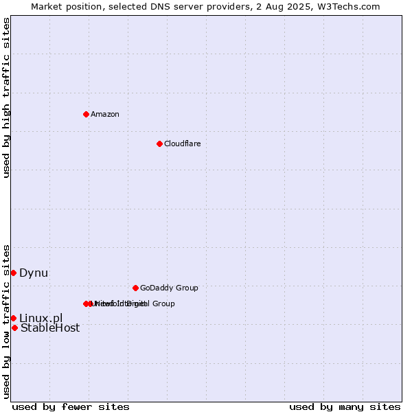 Market position of StableHost vs. Dynu vs. Linux.pl
