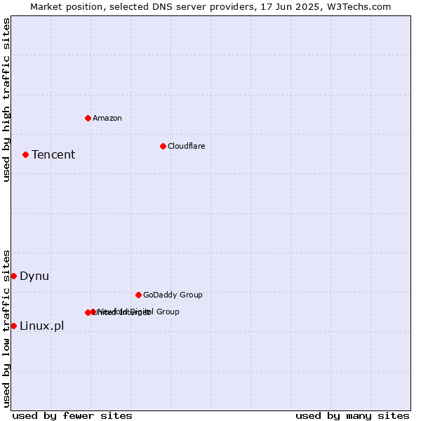 Market position of Tencent vs. Dynu vs. Linux.pl