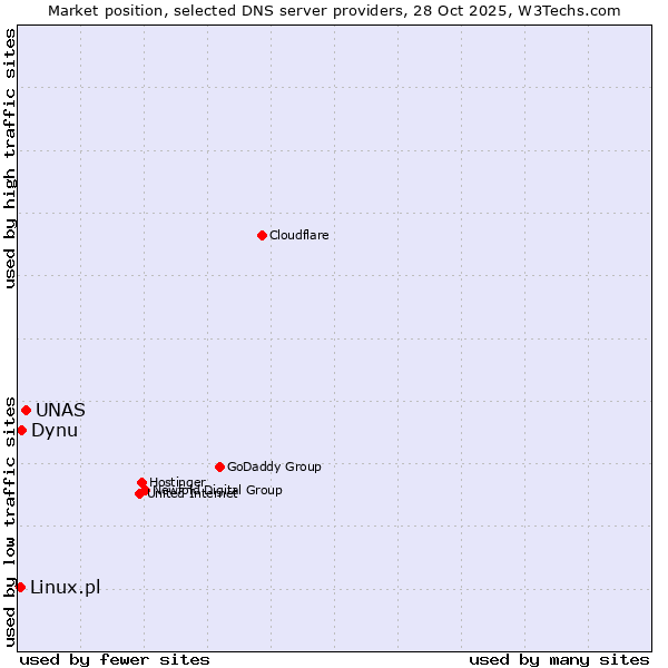 Market position of UNAS vs. Dynu vs. Linux.pl