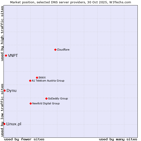 Market position of VNPT vs. Dynu vs. Linux.pl