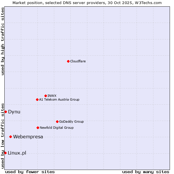 Market position of Webempresa vs. Dynu vs. Linux.pl
