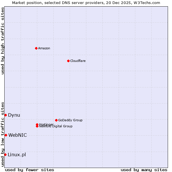 Market position of WebNIC vs. Dynu vs. Linux.pl