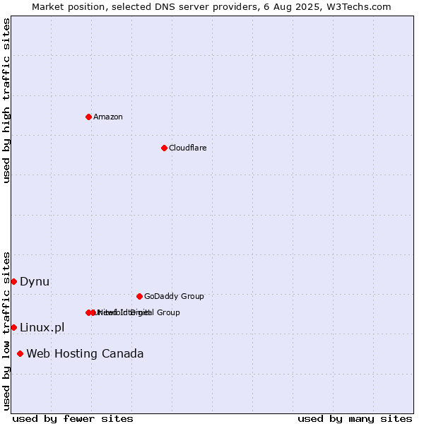 Market position of Web Hosting Canada vs. Dynu vs. Linux.pl