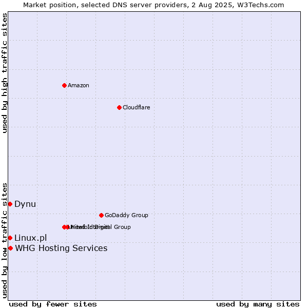 Market position of Dynu vs. Linux.pl vs. WHG Hosting Services