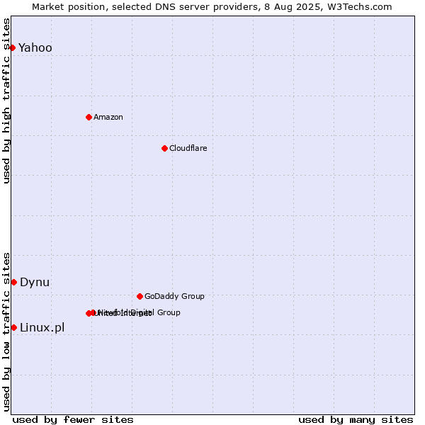 Market position of Dynu vs. Linux.pl vs. Yahoo