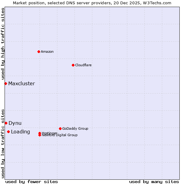 Market position of Loading vs. Dynu vs. Maxcluster