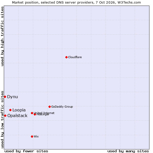 Market position of Loopia vs. Opalstack vs. Dynu