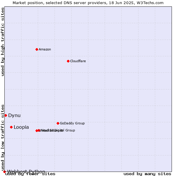 Market position of Loopia vs. Dynu vs. Webhost Python