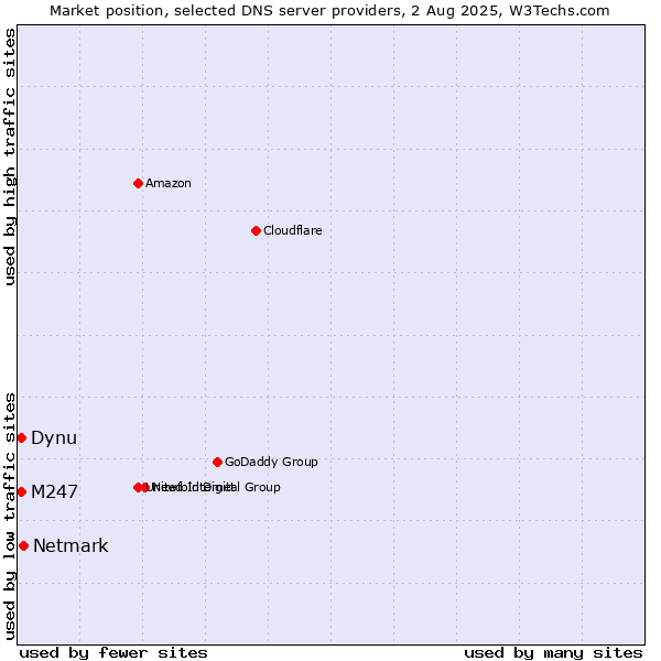 Market position of Netmark vs. Dynu vs. M247