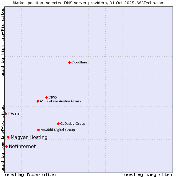 Market position of Magyar Hosting vs. Netinternet vs. Dynu