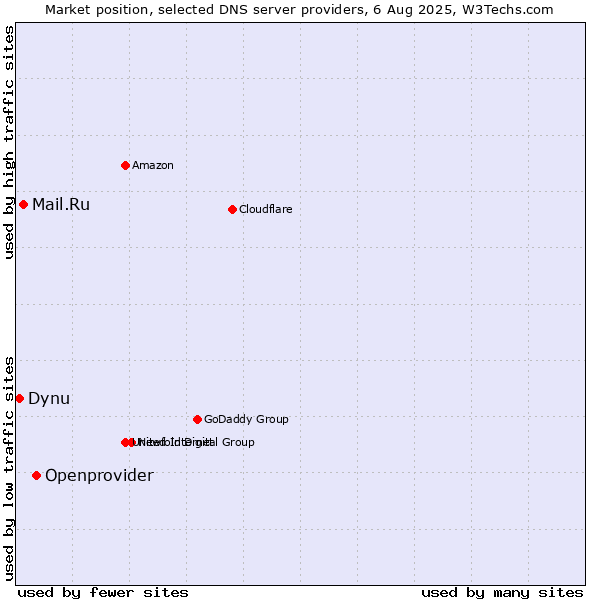 Market position of Openprovider vs. Mail.Ru vs. Dynu