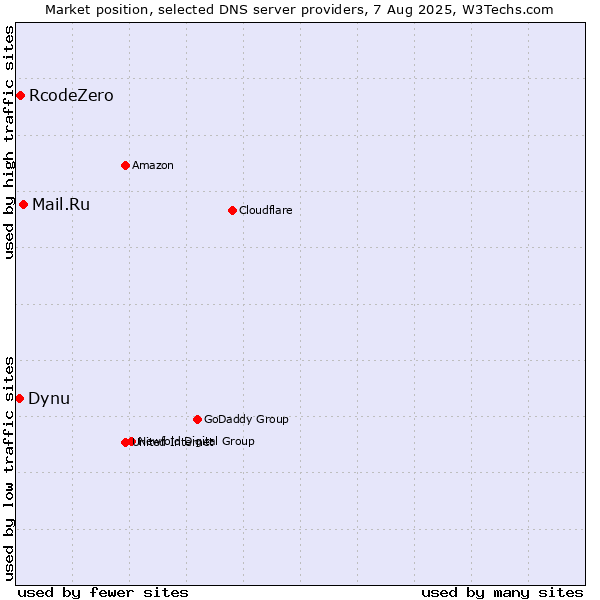 Market position of Mail.Ru vs. RcodeZero vs. Dynu