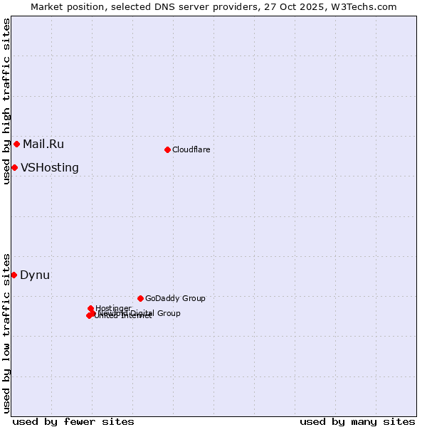 Market position of Mail.Ru vs. VSHosting vs. Dynu