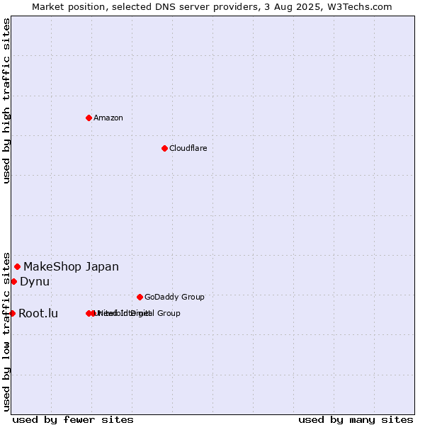 Market position of MakeShop Japan vs. Dynu vs. Root.lu