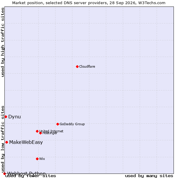 Market position of MakeWebEasy vs. Dynu vs. Webhost Python