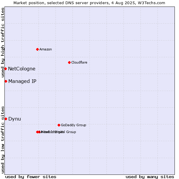 Market position of Dynu vs. Managed IP vs. NetCologne