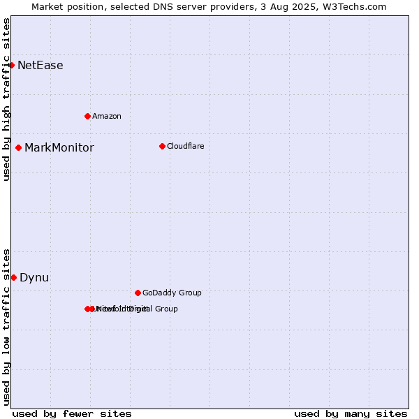 Market position of MarkMonitor vs. Dynu vs. NetEase